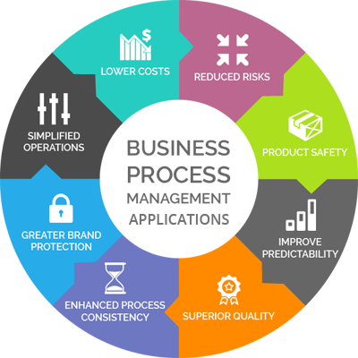 BPM & Automation – Elios Technologies Inc.